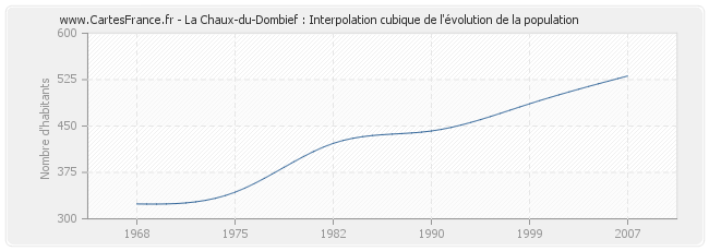 La Chaux-du-Dombief : Interpolation cubique de l'évolution de la population